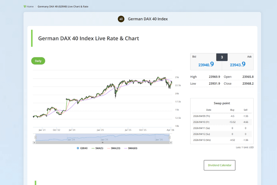Germany DAX 40 Index (GER40) Live Chart and Technical Analysis Overview