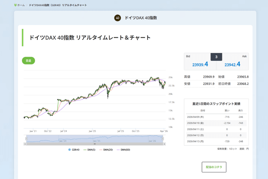 ドイツDAX 40指数（GER40）のリアルタイムチャートとテクニカル分析