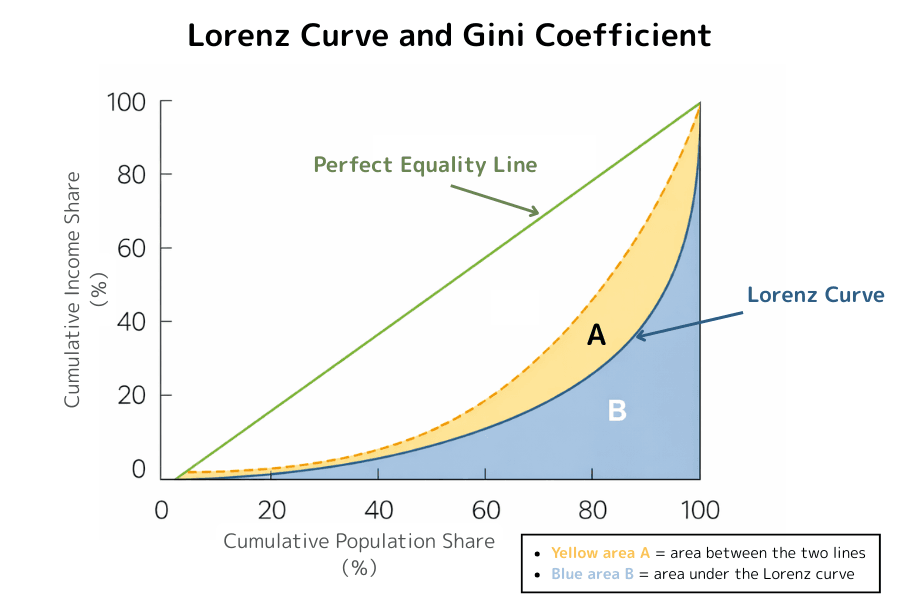 Lorenz Curve and Gini Coefficient