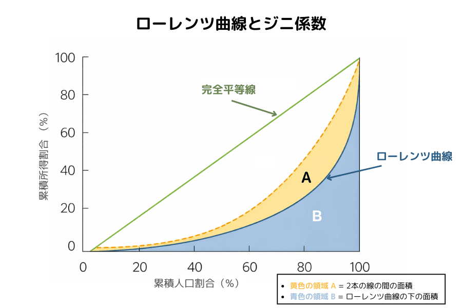 ローレンツ曲線とジニ係数