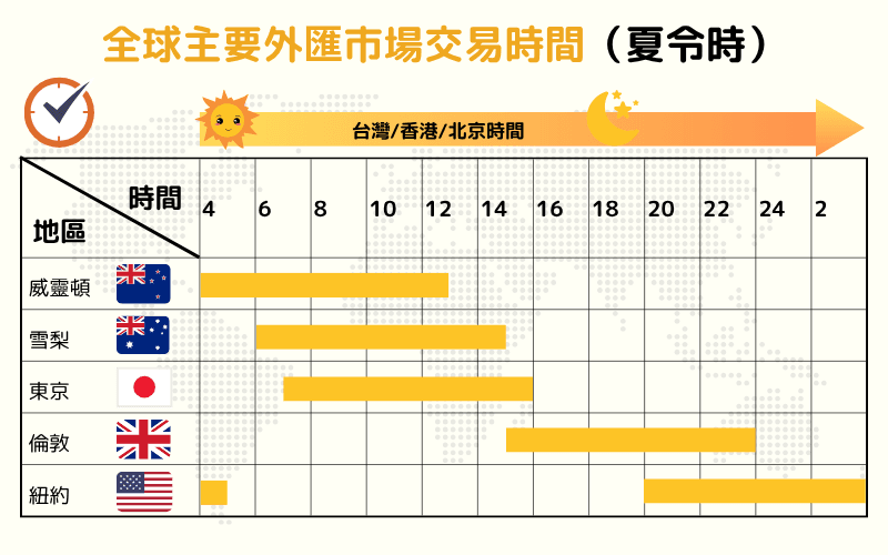 全球主要外汇市场交易时间图：威灵顿、东京、伦敦、纽约市场开盘与收盘时间