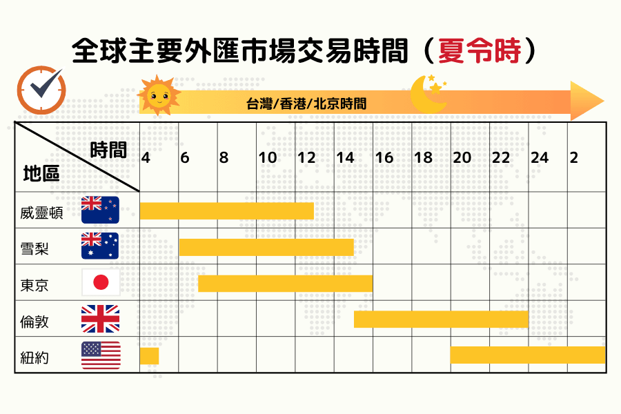 全球主要外匯市場交易時間（夏令時）：威靈頓、雪梨、東京、倫敦、紐約在台灣/香港/北京時間的交易時段對照