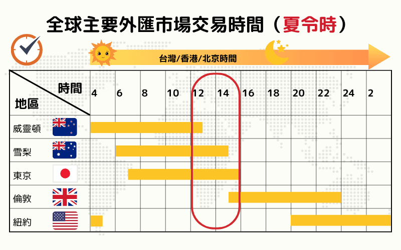 全球主要外汇市场交易时段图（夏令时间），显示威灵顿、雪梨、东京、伦敦、纽约等市场在台湾时间的开盘与重叠时间区间 