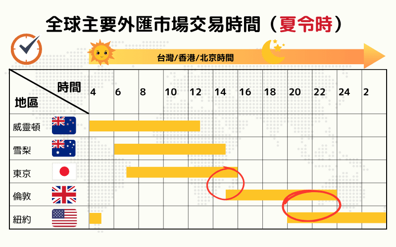 全球主要外汇市场夏令时交易时间图，包括威灵顿、雪梨、东京、伦敦与纽约市场的开盘重叠时段 