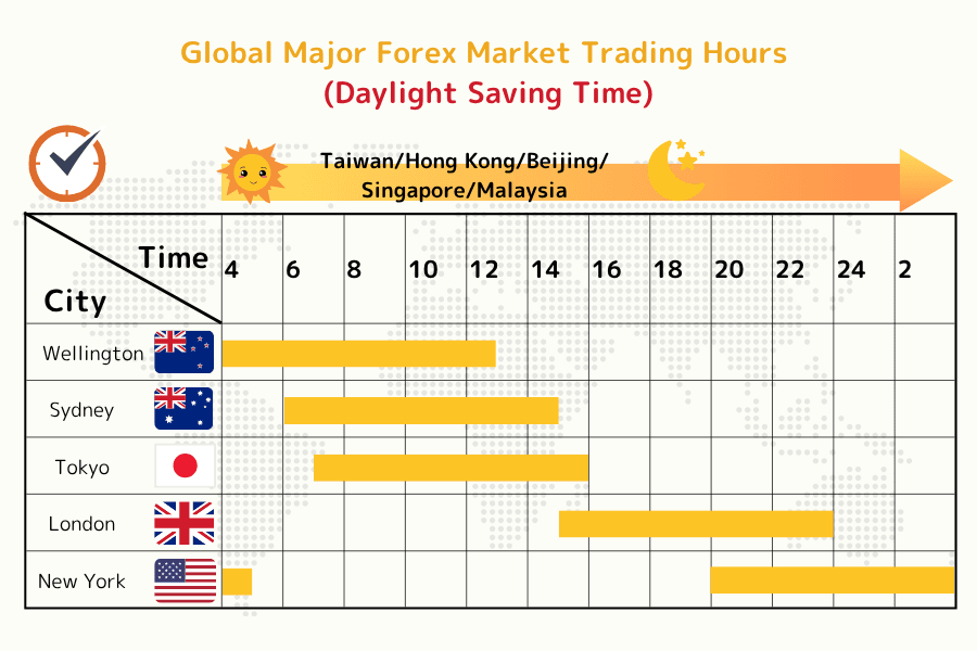 Trading hours of the world's major forex markets during summer time: Wellington, Sydney, Tokyo, London, and New York shown in Japan/Hong Kong time