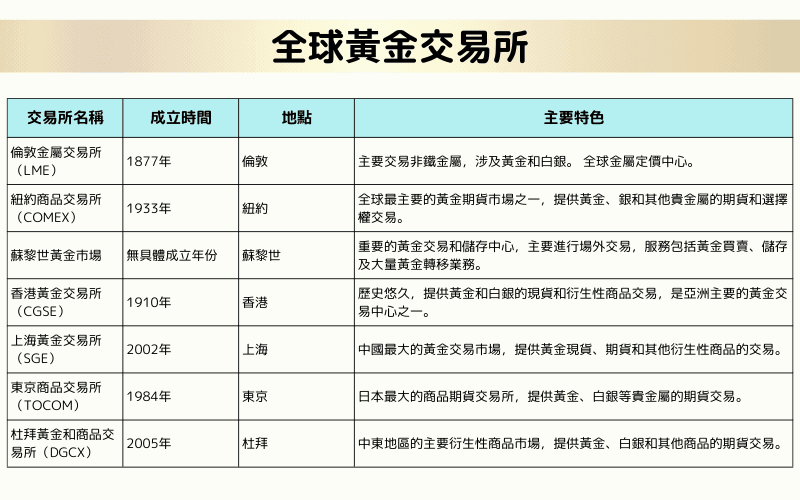  全球主要黄金现货、期货、ETF交易所在哪里