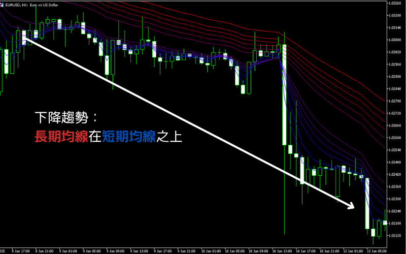 GMMA根据移动平均线的排列顺序判断趋势之下降趋势
