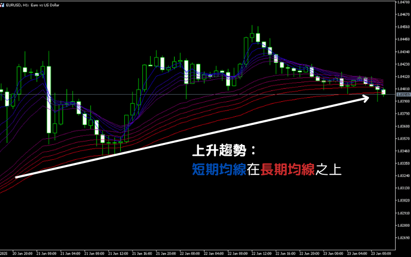  GMMA根据移动平均线的排列顺序判断趋势之上升趋势