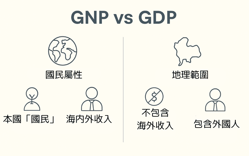 GNP 与 GDP 的差异图解
