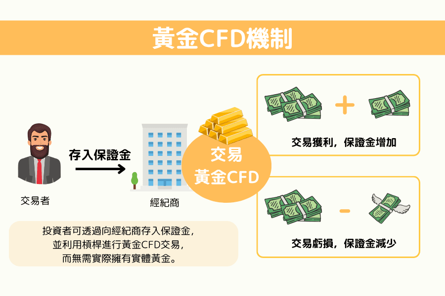 黃金 CFD 的運作示意圖：交易者向經紀商存入保證金交易黃金 CFD，獲利時保證金增加，虧損時保證金減少