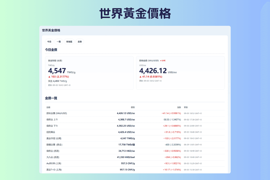 Titan FX 世界黃金價格頁面：即時金價（XAU/USD）、倫敦金定盤價、紐約期金與各地金價的比較
