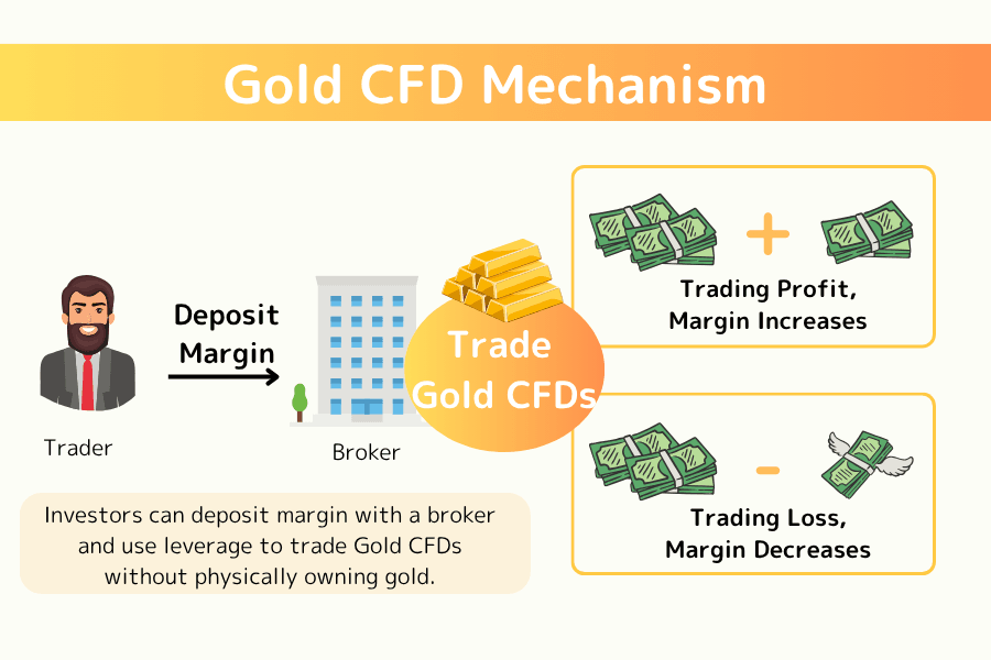 Gold CFD mechanism: a trader deposits margin with a broker to trade gold CFDs; profits increase the margin and losses reduce it