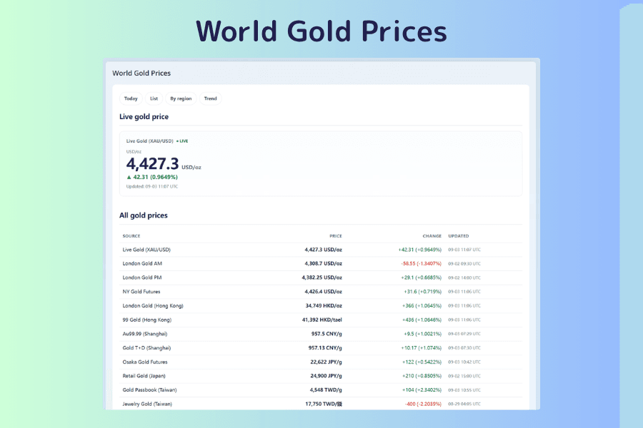 Titan FX World Gold Prices page: spot gold (XAU/USD), London gold fixings, New York gold futures and regional gold prices