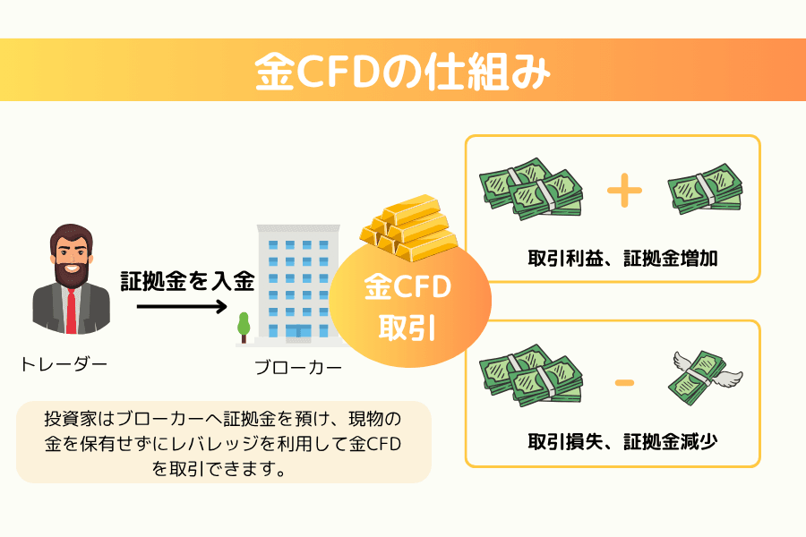 金CFDの仕組み:トレーダーがブローカーに証拠金を預けて金CFDを取引し、利益が出れば証拠金が増え、損失が出れば証拠金が減る