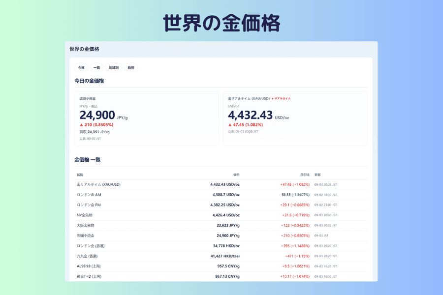 Titan FX 世界の金価格のページ:スポット金価格(XAU/USD)、ロンドン金の値決め価格、NY金先物、各地の金価格の一覧