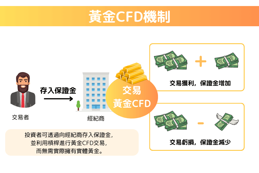 黄金CFD是什么?完整解析交易机制、优势、风险