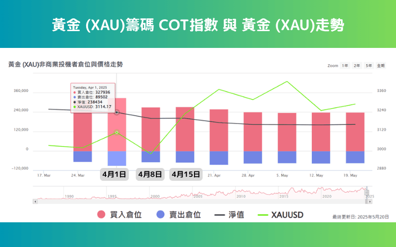 Titan FX 黄金（XAU）CFTC持仓报告与COT指数资料 