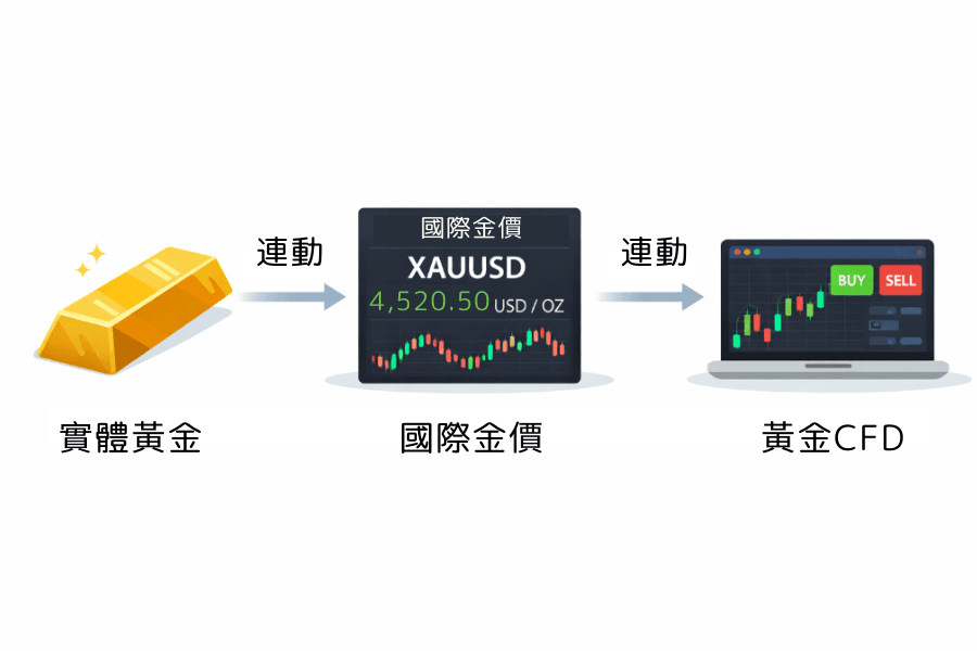 黄金价格连动关系:实体黄金-国际金价-黄金CFD
