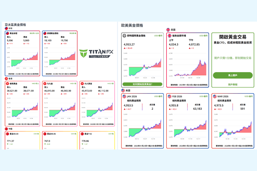 國際黃金價格走勢圖