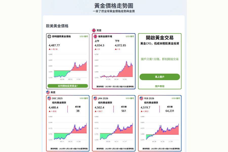 国际黄金价格走势图