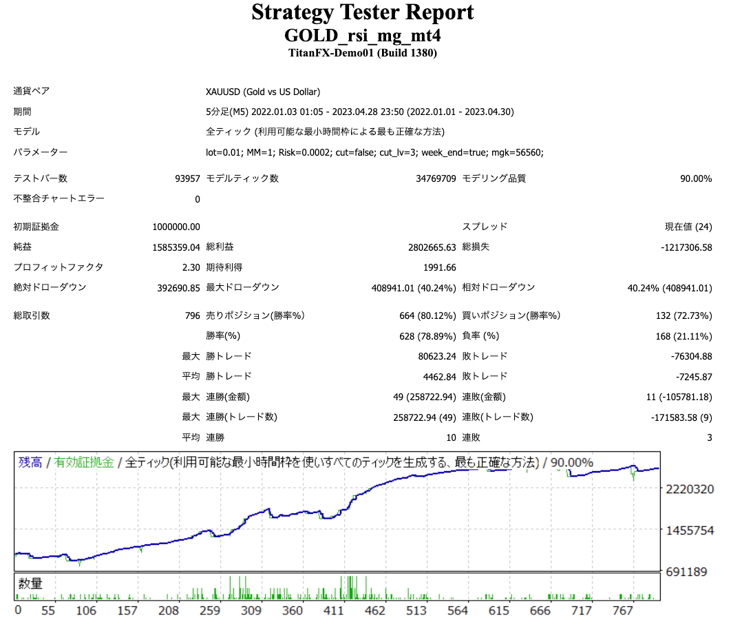 XAU/USD(ゴールド) スキャルピングEA | マーチンゲール対応 | Titan FX（タイタンFX）取引戦略研究所