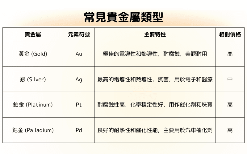 贵金属类型图：黄金、白银、铂金、钯金特性与投资用途比较 
