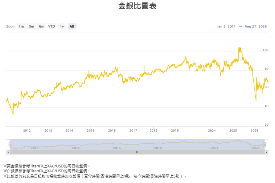 金銀比歷史走勢圖（2011-2026）：長期均值帶與2025年高點、2026年初低點清晰可見