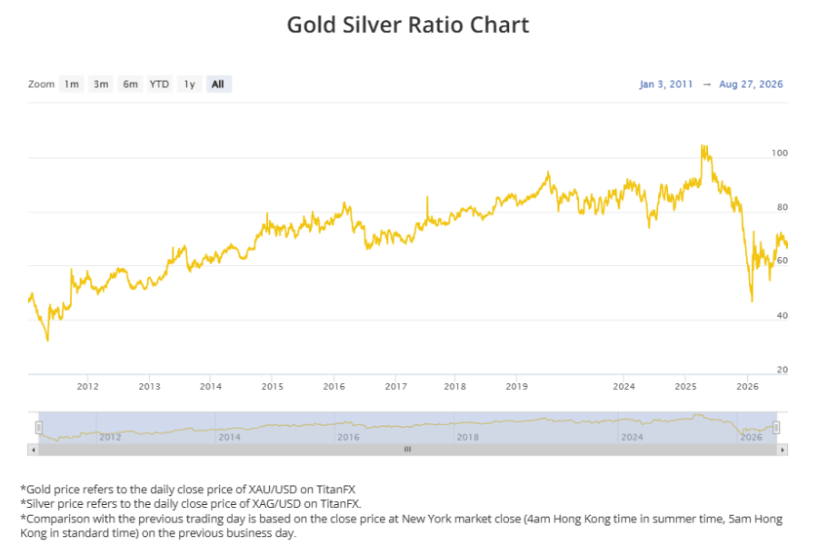 Gold-silver ratio long-term chart (2011-2026) showing the normal band, the 2025 peak, and the early-2026 dip