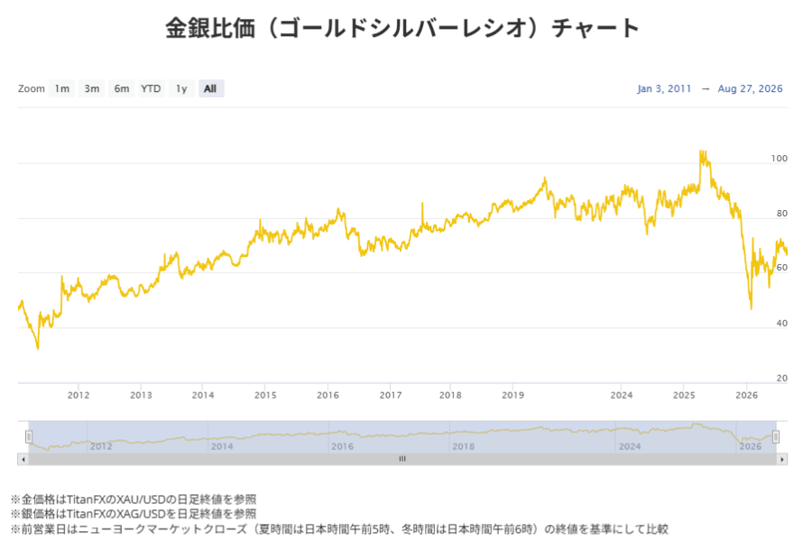 金銀比価の長期チャート(2011-2026):長期レンジと2025年高値・2026年初の低下が確認できる
