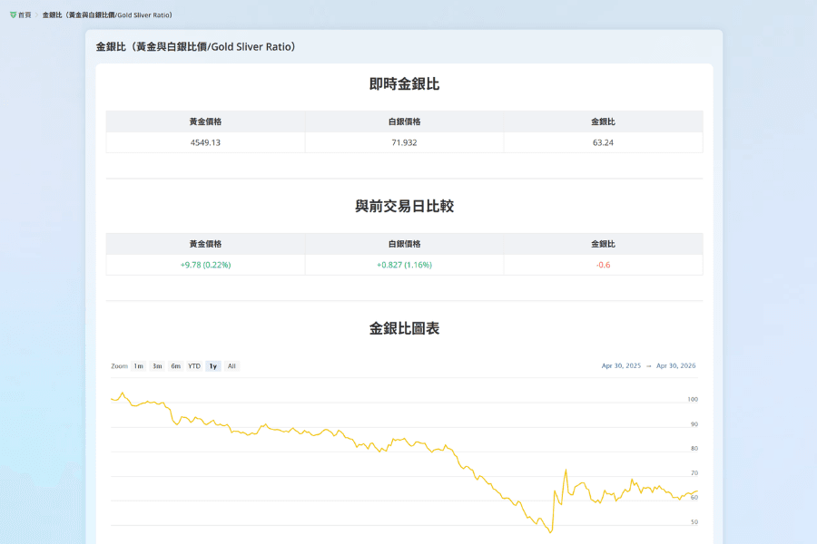 金銀比即時數據與走勢圖 黃金價格與白銀價格比例分析