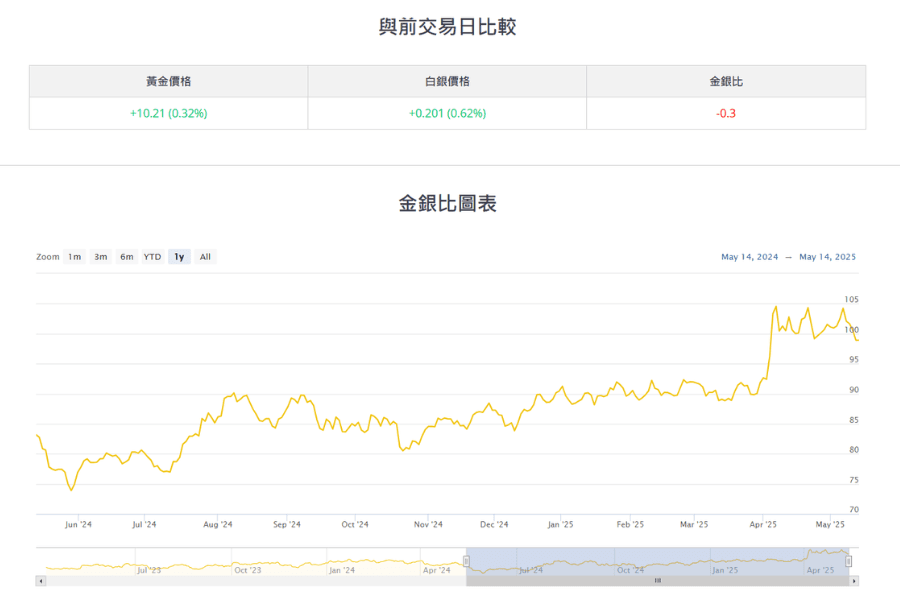 金银比（黄金与白银比价/Gold Sliver Ratio）