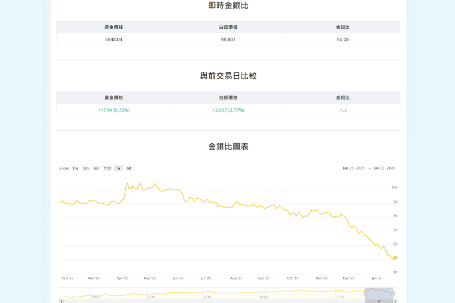 金銀比（黃金與白銀比價/Gold Sliver Ratio）