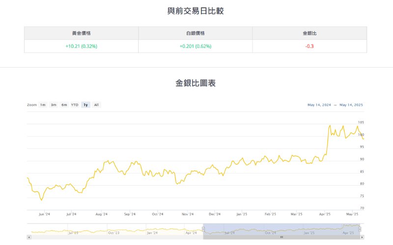 金银比（黄金与白银比价/Gold Sliver Ratio）