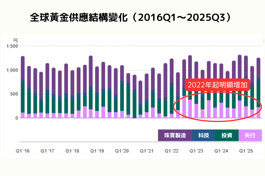 2016Q1–2025Q3 全球黄金供需结构