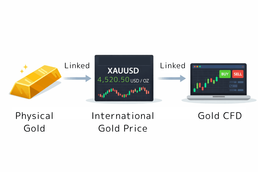 Gold price linkage: physical gold, international gold price, and gold CFDs