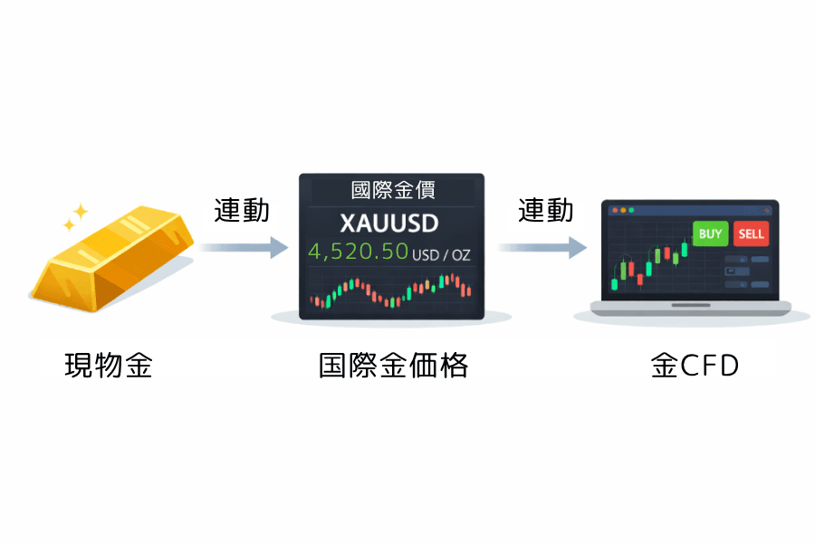 金価格の連動関係:現物の金-国際金価格-金CFD