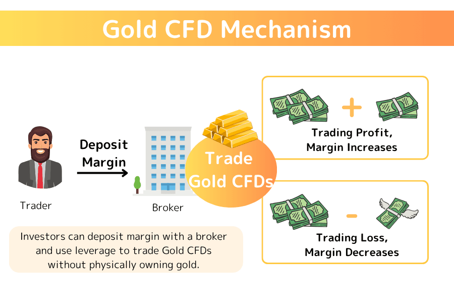 What is a gold CFD? A complete breakdown of the trading mechanism, advantages, and risks