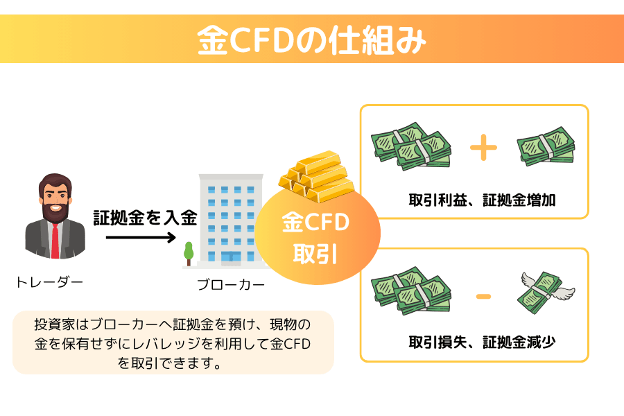 金CFDとは?取引の仕組み・メリット・リスクを完全解説