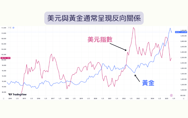 美元指数（DXY）和黄金（GOLD）走势图 