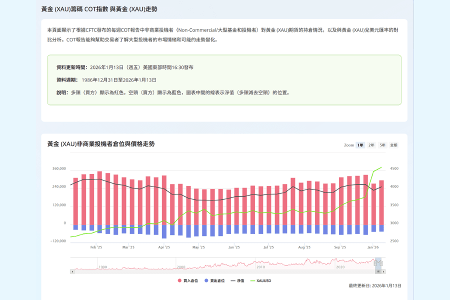 Titan FX黃金 (XAU)籌碼 COT指數 與黃金 (XAU)走勢