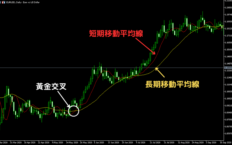 黄金交叉典型案例 