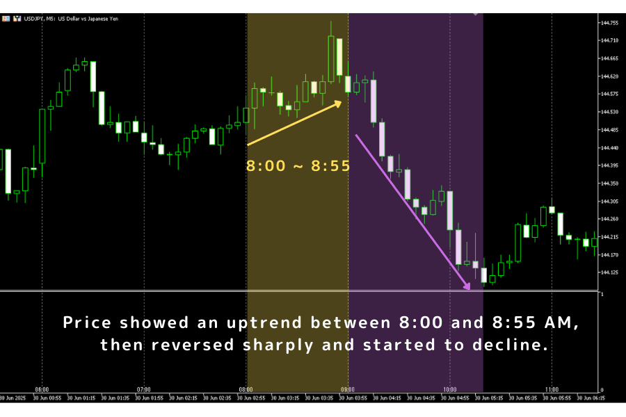 Gotobi USD/JPY pattern: morning USD buying through 8:55 JST, fade after the Nakane fix