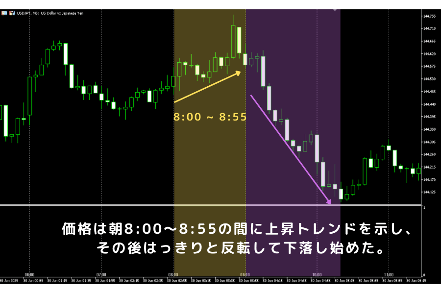 五十日の USD/JPY 値動きパターン：8:00〜8:55 のドル買い → 仲値後の反落