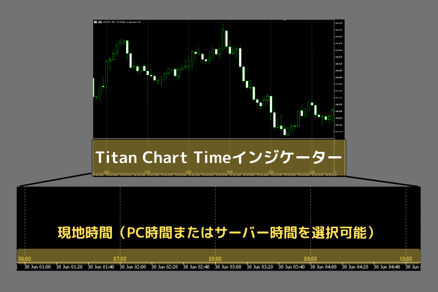Titan Chart Time インジケータの紹介とダウンロード