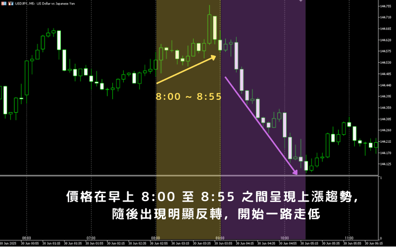 Gotobi USD/JPY pattern: morning USD buying through 8:55 JST, fade after the Nakane fix
