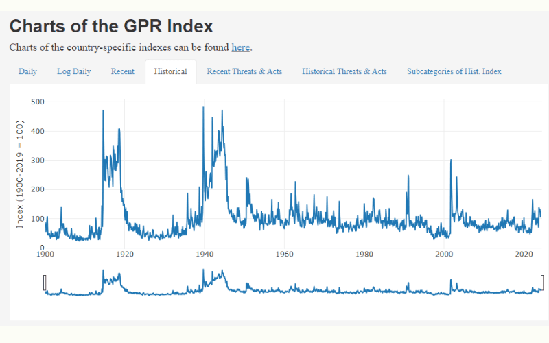 GPR地缘政治风险指数从1900年到2025年的历史变化趋势图,显示重大冲突期间指数飙升