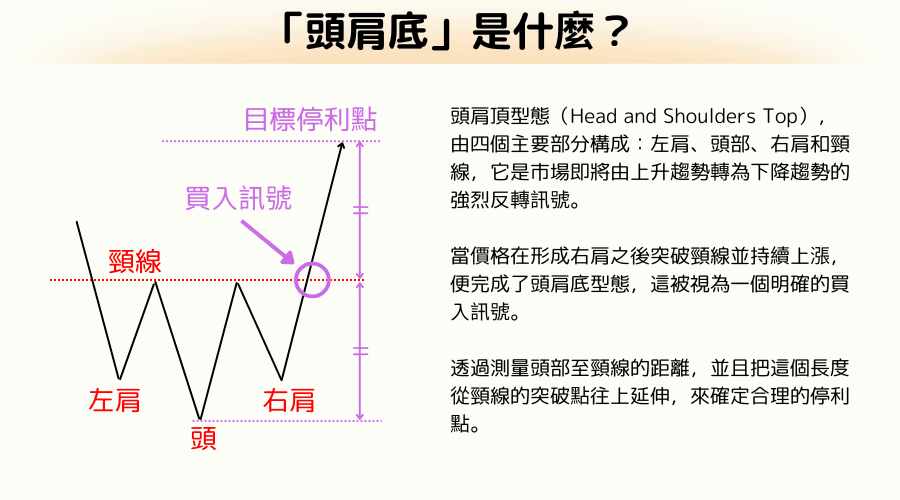 头肩底型态结构图（左肩、头、右肩、颈线与买入讯号）