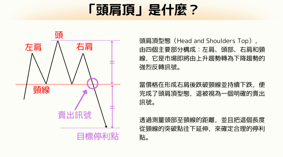 头肩顶型态结构图（左肩、头、右肩、颈线与卖出讯号）