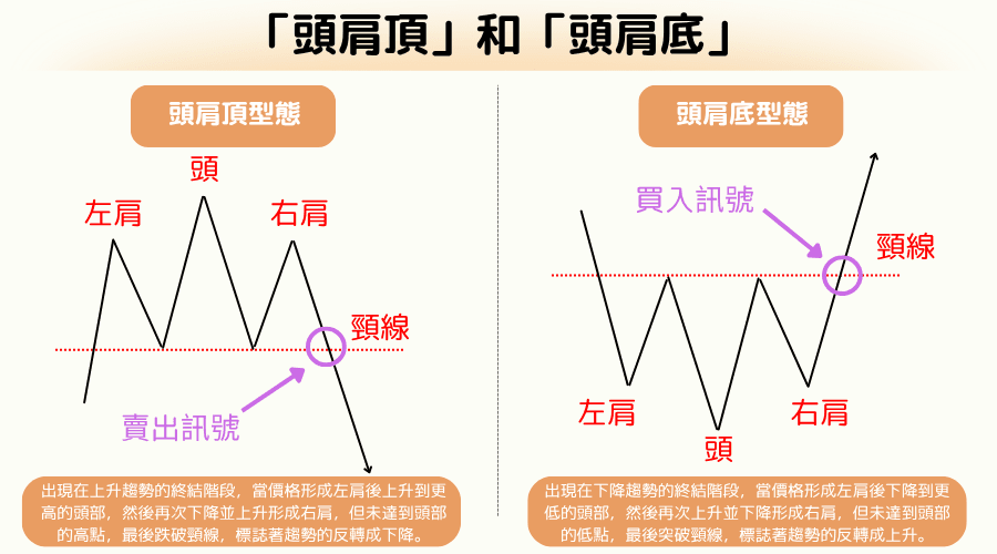  K线反转型态:头肩顶和头肩底
