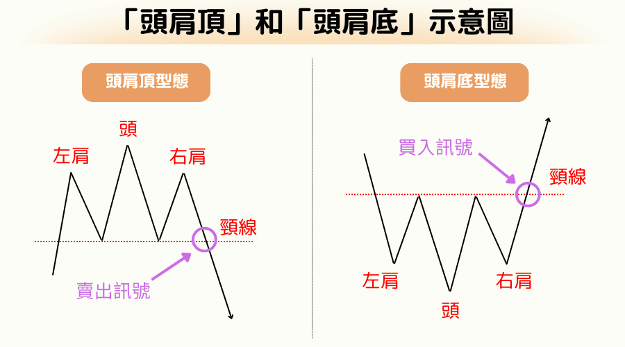 头肩顶与头肩底型态示意图（标示左肩、头、右肩与颈线）